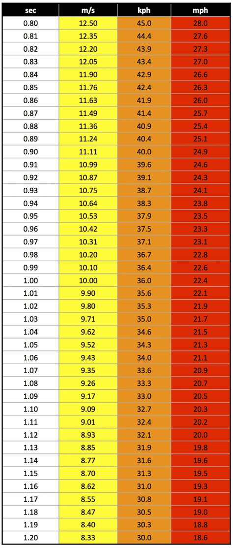 Speed Converter